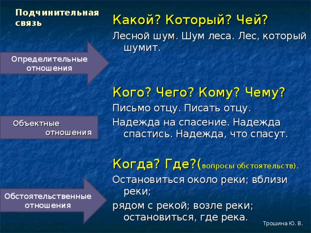 Подчинительная связь Какой? Который? Чей? Лесной шум. Шум леса. Лес, который шумит. Кого? Чего? Кому? Чему?  Письмо отцу. Писать отцу. Надежда на спасение. Надежда спастись. Надежда, что спасут. Когда? Где?( вопросы обстоятельств). Остановиться около реки; вблизи реки; рядом с рекой; возле реки; остановиться, где река. Определительные отношения  Объектные отношения Обстоятельственные отношения Трошина Ю. В.