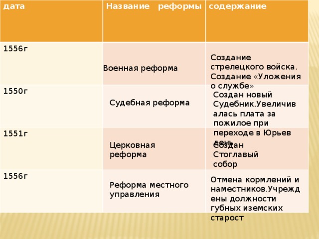 Содержание назвать. Содержание реформы Военная реформа 1550. Название реформы 1556. Военная реформа 1556. Военная реформа 1556 г содержание.