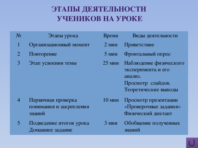 Основные этапы урока. Этапы деятельности на уроке. Этапы деятельности ученика. Этапы урока и время. Организационный момент урока форма деятельности.