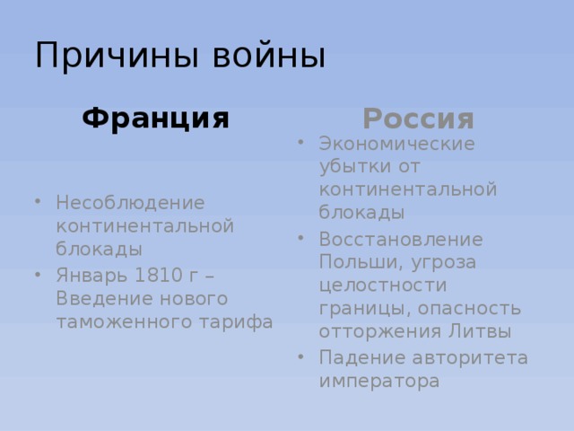 Причины войны Франция Россия Несоблюдение континентальной блокады Январь 1810 г – Введение нового таможенного тарифа Экономические убытки от континентальной блокады Восстановление Польши, угроза целостности границы, опасность отторжения Литвы Падение авторитета императора 