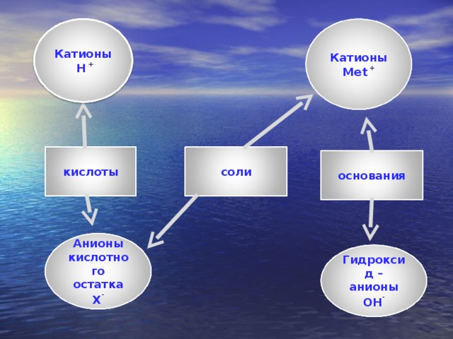 Катионы Н + Катионы Met + соли кислоты основания Анионы кислотного остатка X - Гидроксид – анионы ОН - 