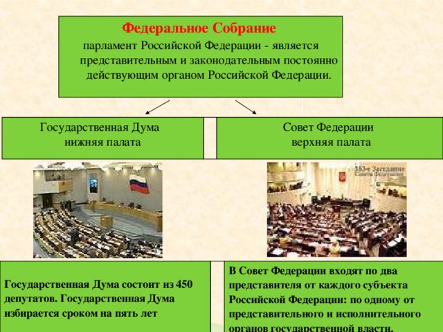 Федеральное Собрание  парламент Российской Федерации - является представительным и законодательным постоянно действующим органом Российской Федерации. Государственная Дума нижняя палата Совет Федерации  верхняя палата Государственная Дума состоит из 450 депутатов. Государственная Дума избирается сроком на пять лет В Совет Федерации входят по два представителя от каждого субъекта Российской Федерации: по одному от представительного и исполнительного органов государственной власти.