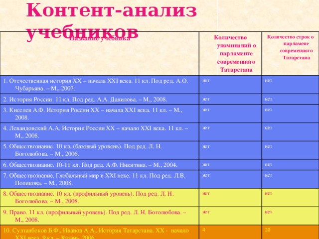 Контент-анализ учебников Название учебника Количество упоминаний о парламенте современного Татарстана 1. Отечественная история XX – начала XXI века. 11 кл. Под ред. А.О. Чубарьяна. – М., 2007. Количество строк о парламене современного Татарстана нет 2. История России. 11 кл. Под ред. А.А. Данилова. – М., 2008. 3. Киселев А.Ф. История России XX – начала XXI века. 11 кл. – М., 2008. нет нет нет нет 4. Левандовский А.А. История России XX – начало XXI века. 11 кл. – М., 2008. нет нет 5. Обществознание. 10 кл. (базовый уровень). Под ред. Л. Н. Боголюбова. – М., 2006. 6. Обществознание. 10-11 кл. Под ред. А.Ф. Никитина. – М., 2004. нет нет нет нет 7. Обществознание. Глобальный мир в XXI веке. 11 кл. Под ред. Л.В. Полякова. – М., 2008. нет нет 8. Обществознание. 10 кл. (профильный уровень). Под ред. Л. Н. Боголюбова. – М., 2008. нет нет 9. Право. 11 кл. (профильный уровень). Под ред. Л. Н. Боголюбова. – М., 2008. нет нет 10. Султанбеков Б.Ф., Иванов А.А.. История Татарстана. XX - начало XXI века. 9 кл. – Казань, 2006. нет 4 20