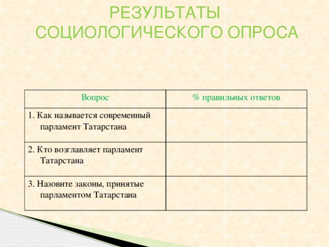 РЕЗУЛЬТАТЫ СОЦИОЛОГИЧЕСКОГО ОПРОСА Вопрос % правильных ответов 1. Как называется современный парламент Татарстана 2. Кто возглавляет парламент Татарстана 3. Назовите законы, принятые парламентом Татарстана