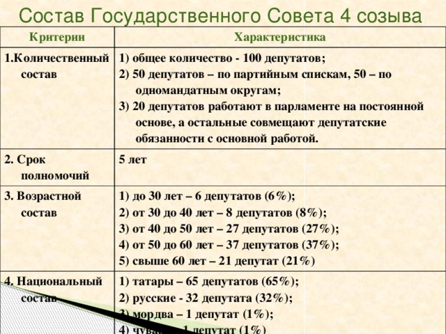 Состав Государственного Совета 4 созыва Критерии Характеристика 1.Количественный состав 2. Срок полномочий 1) общее количество - 100 депутатов; 2) 50 депутатов – по партийным спискам, 50 – по одномандатным округам; 5 лет 3. Возрастной состав 3) 20 депутатов работают в парламенте на постоянной основе, а остальные совмещают депутатские обязанности с основной работой. 4. Национальный состав 1) до 30 лет – 6 депутатов (6%); 1) татары – 65 депутатов (65%); 2) от 30 до 40 лет – 8 депутатов (8%); 2) русские - 32 депутата (32%); 3) от 40 до 50 лет – 27 депутатов (27%); 4) от 50 до 60 лет – 37 депутатов (37%); 3) мордва – 1 депутат (1%); 5) свыше 60 лет – 21 депутат (21%) 4) чуваши -1 депутат (1%)
