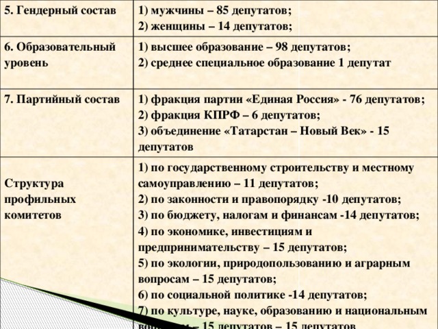 5. Гендерный состав 1) мужчины – 85 депутатов; 6. Образовательный уровень 2) женщины – 14 депутатов; 1) высшее образование – 98 депутатов; 7. Партийный состав 2) среднее специальное образование 1 депутат 1) фракция партии «Единая Россия» - 76 депутатов;  1) по государственному строительству и местному самоуправлению – 11 депутатов; 2) фракция КПРФ – 6 депутатов; Структура профильных комитетов 3) объединение «Татарстан – Новый Век» - 15 депутатов 2) по законности и правопорядку -10 депутатов; 3) по бюджету, налогам и финансам -14 депутатов; 4) по экономике, инвестициям и предпринимательству – 15 депутатов; 5) по экологии, природопользованию и аграрным вопросам – 15 депутатов; 6) по социальной политике -14 депутатов; 7) по культуре, науке, образованию и национальным вопросам – 15 депутатов – 15 депутатов