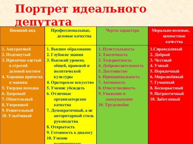 Портрет идеального депутата Внешний вид Профессиональные, деловые качества 1. Аккуратный 1. Высшее образование Черты характера 2. Подтянутый 1. Пунктуальность 2. Глубокие знания Морально-волевые, ценностные качества 3. Прилично одетый в строгий деловой костюм 3. Высокий уровень общей, правовой и политической культуры 2. Тактичность 4. Хорошая прическа и макияж 1.Справедливый 5. Твердая походка 3. Толерантность 2. Добрый 4. Ораторское искусство 5. Умение убеждать 6. Здоровый 3. Честный 4. Доброжелательность 4. Умный 7. Обаятельный 5. Достоинство 6. Отличные организаторские качества 7. Демократичный, а не авторитарный стиль руководства 5. Порядочный 8. Уверенный 6. Принципиальность 6. Миролюбивый 8. Открытость 7. Активность 9. Решительный 8. Ответственность 9. Готовность к диалогу 10. Улыбчивый 7. Гуманный 9. Уважение и самоуважение 10. Умение воспринимать критику 8. Бескорыстный 10. Трудолюбие 9. Патриотичный 10. Заботливый