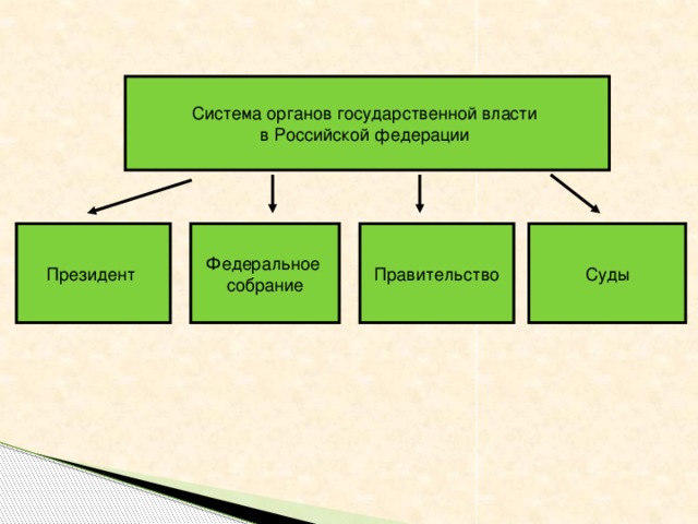 Система органов государственной власти в Российской федерации Президент Федеральное Правительство Суды собрание
