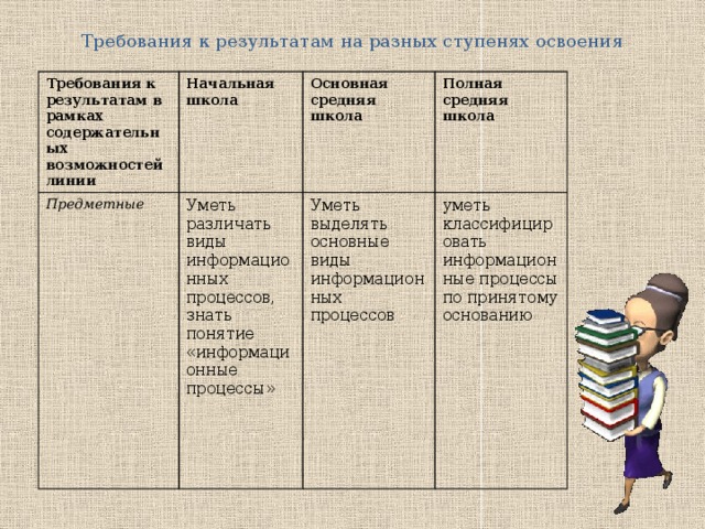 Требования к результатам на разных ступенях освоения Требования к результатам в рамках содержательных возможностей линии Начальная школа Предметные Основная средняя школа Уметь различать виды информационных процессов, знать понятие «информационные процессы» Полная средняя школа Уметь выделять основные виды информационных процессов  уметь классифицировать информационные процессы по принятому основанию 