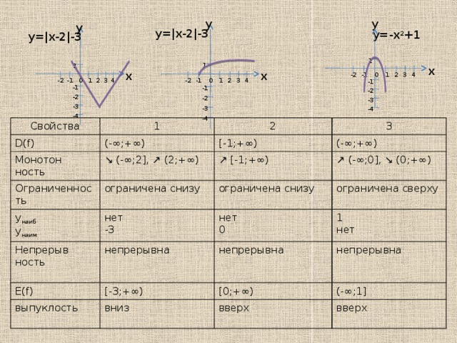 y y y y=|x-2|-3 y=-x 2 +1 y=|x-2|-3 1 1 1 x x x 1 0 -2 -1 4 3 2 0 1 3 4 2 -2 -1 1 0 2 -2 3 -1 4 -1 -1 -1 -2 -2 -2 -3 -3 -3 -4 -4 -4 Свойства 1 D(f) (-∞;+∞) Монотон 2 Ограниченность ↘ (-∞;2], ↗ (2;+∞) [-1;+∞) 3 ность (-∞;+∞) ограничена снизу ↗ [-1;+∞) y наиб Непрерыв y наим нет ограничена снизу ↗ (-∞;0], ↘ (0;+∞) ограничена сверху -3 ность непрерывна нет E(f) [-3;+∞) 0 1 непрерывна выпуклость вниз непрерывна нет [0;+∞) (-∞;1] вверх вверх