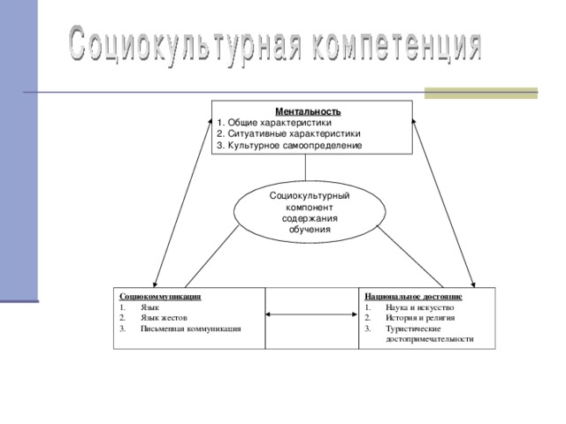 Компонент социально культурной политики. Схема февра о ментальности. Социокоммуникации.