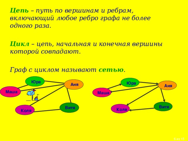 Цепь  – путь по вершинам и ребрам, включающий любое ребро графа не более одного раза.  Цикл – цепь, начальная и конечная вершины которой совпадают.  Граф с циклом называют сетью .   Юра Юра Аня Аня Маша Маша Витя Витя Коля Коля 