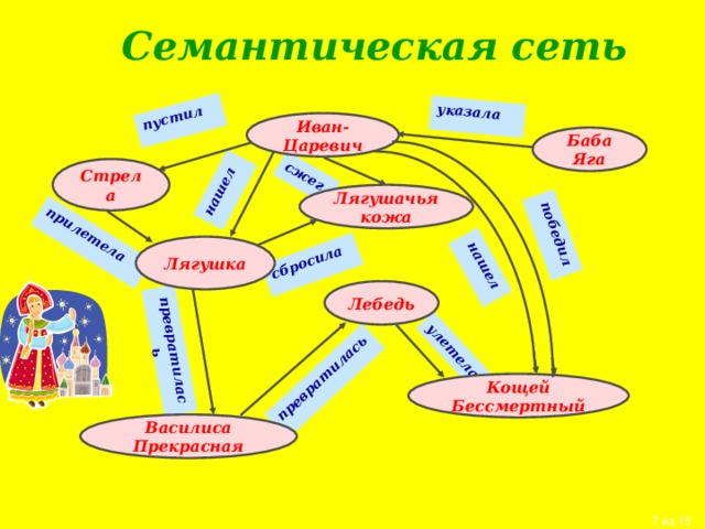 Семантическая сеть улетела превратилась превратилась сбросила нашел сжег пустил прилетела указала нашел победил Иван-Царевич Баба  Яга Стрела Лягушачья кожа Лягушка Лебедь Кощей Бессмертный Василиса  Прекрасная 