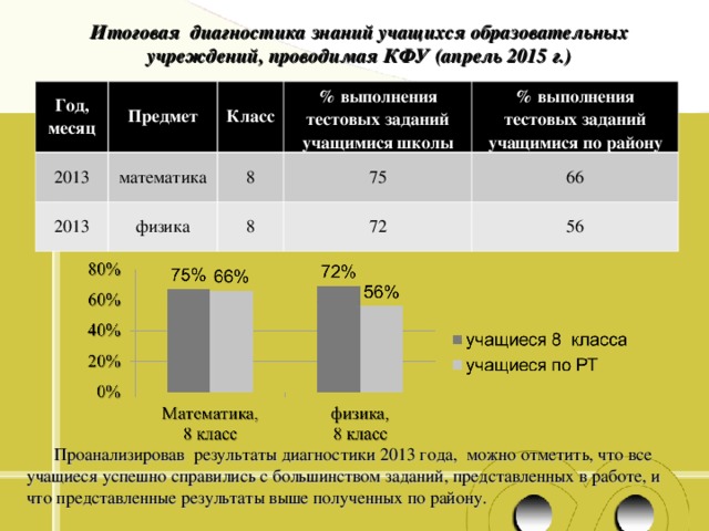 Итоговая диагностика знаний учащихся образовательных учреждений, проводимая КФУ (апрель 2015 г.) Год, месяц 2013 Предмет математика 2013 Класс 8 % выполнения тестовых заданий учащимися школы физика % выполнения тестовых заданий учащимися по району 75 8 66 72 56 Проанализировав результаты диагностики 2013 года, можно отметить, что все учащиеся успешно справились с большинством заданий, представленных в работе, и что представленные результаты выше полученных по району.  