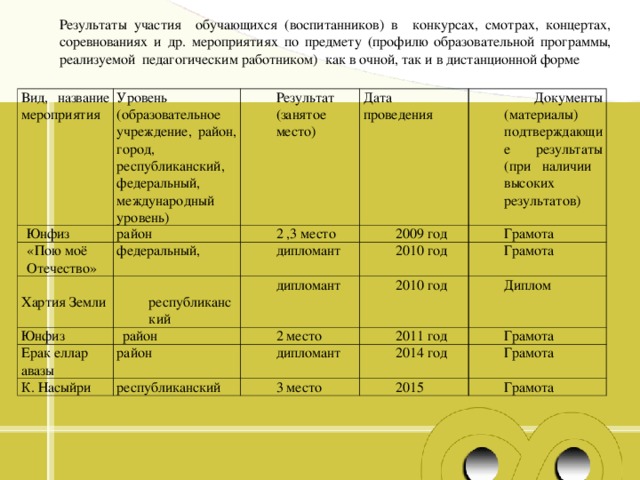 Результаты участия обучающихся (воспитанников) в конкурсах, смотрах, концертах, соревнованиях и др. мероприятиях по предмету (профилю образовательной программы, реализуемой педагогическим работником) как в очной, так и в дистанционной форме Вид, название мероприятия Уровень (образовательное учреждение, район, город, республиканский, федеральный, международный уровень)   Юнфиз Результат (занятое место) район «Пою моё Отечество» федеральный, Дата проведения 2 ,3 место Хартия Земли Юнфиз республиканский дипломант 2009 год  Документы (материалы) подтверждающие результаты (при наличии высоких результатов) Грамота дипломант район 2010 год Ерак еллар авазы Грамота 2010 год 2 место К. Насыйри район 2011 год Диплом дипломант республиканский Грамота 2014 год 3 место Грамота 2015 Грамота 