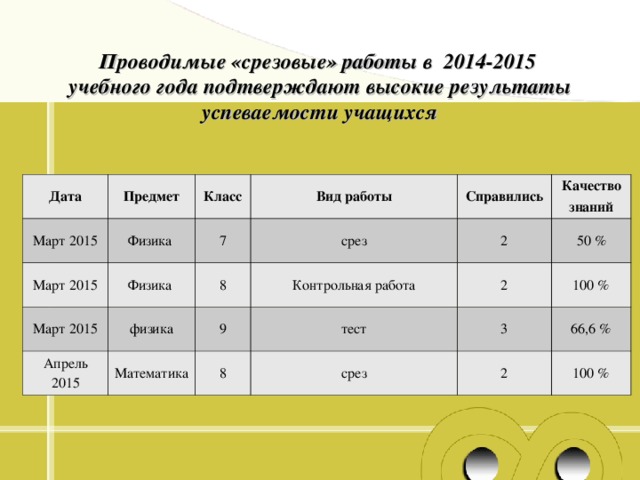 Проводимые «срезовые» работы в 2014-2015 учебного года подтверждают высокие результаты успеваемости учащихся Дата Предмет Март 2015 Физика Класс Март 2015 Физика Вид работы 7 Март 2015 физика срез Апрель 2015 8 Справились Контрольная работа 2 Качество знаний 9 Математика 50 % тест 2 8 100 % 3 срез 66,6 % 2 100 % 