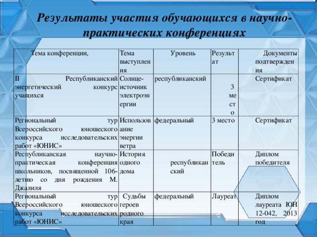 Результаты участия обучающихся в научно-практических конференциях Тема конференции, Тема выступления II Республиканский энергетический конкурс учащихся Уровень Солнце- источник электроэнергии Региональный тур Всероссийского юношеского конкурса исследовательских работ «ЮНИС» Результат республиканский Республиканская научно-практическая конференция школьников, посвященной 106-летию со дня рождения М. Джалиля Использование энергии ветра Региональный тур Всероссийского юношеского конкурса исследовательских работ «ЮНИС» История одного дома федеральный 3 место  Документы подтверждения 3 место Сертификат республиканский Судьбы героев родного края Сертификат Победитель федеральный Диплом победителя Лауреат Диплом лауреата ЮН 12-042, 2013 год 