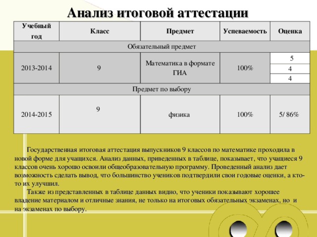 Анализ итоговой аттестации Учебный год Класс Обязательный предмет Предмет 2013-2014 Успеваемость 9 Оценка Математика в формате ГИА Предмет по выбору 100% 2014-2015 5 5 9 4 4 физика 100% 5/ 86% Государственная итоговая аттестация выпускников 9 классов по математике проходила в новой форме для учащихся. Анализ данных, приведенных в таблице, показывает, что учащиеся 9 классов очень хорошо освоили общеобразовательную программу. Проведенный анализ дает возможность сделать вывод, что большинство учеников подтвердили свои годовые оценки, а кто-то их улучшил. Также из представленных в таблице данных видно, что ученики показывают хорошее владение материалом и отличные знания, не только на итоговых обязательных экзаменах, но и на экзаменах по выбору. 