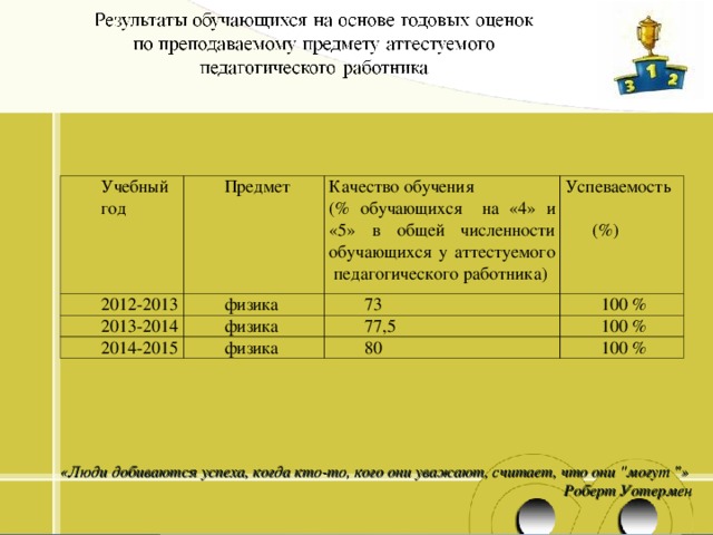 Учебный год Предмет 2012-2013 физика 2013-2014 Качество обучения (% обучающихся на «4» и «5» в общей численности обучающихся у аттестуемого педагогического работника) 2014-2015 физика 73 Успеваемость  (%) 100 % физика 77,5 100 % 80 100 % «Люди добиваются успеха, когда кто-то, кого они уважают, считает, что они 
