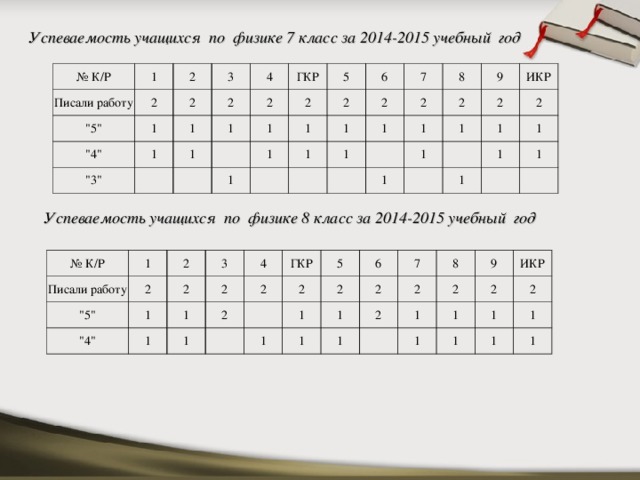 Успеваемость учащихся по физике 7 класс за 2014-2015 учебный год № К/Р 1 Писали работу 