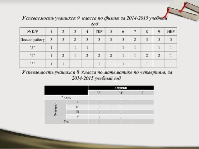Успеваемость учащихся 9 класса по физике за 2014-2015 учебный год № К/Р 1 Писали работу 2 