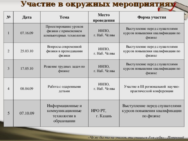 Участие в окружных мероприятиях № Дата 1 Тема 07.16.09 2 3 Место проведения Проектирование уроков физики с применением компьютерных технологии 25.03.10 4 17.05.10 Форма участия Вопросы современной физики в преподавании физики ИНПО,  г. Наб. Челны ИНПО,  г. Наб. Челны Выступление перед слушателями курсов повышения квалификации по физике Решение трудных задач по физике 08.04.09 5 07.10.09 ИНПО,  г. Наб. Челны Работа с одаренными детьми Выступление перед слушателями курсов повышения квалификации по физике Информационные и коммуникационные технологии в образовании ИНПО,  г. Наб. Челны Выступление перед слушателями курсов повышения квалификации по физике Участие в III региональной научно-практической конференции ИРО РТ, г. Казань Выступление перед слушателями курсов повышения квалификации по физике «Чему бы ты ни учился, ты учишься для себя» - Петроний  