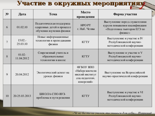 Участие в окружных мероприятиях № Дата 6 Тема 01.02.10 7 8 Место проведения Педагогическая поддержка одаренных детей в процессе обучения изучения физики 15.02.-25.03.10 9 01 . 02-11 . 04 . 2012 Форма участия Новые информационные технологии в преподавании физики ИРО РТ  г. Наб. Челны КГТУ Выступление перед слушателями курсов повышения квалификации «Подготовка тьюторов ЕГЭ по физике» Современный учитель и образовательные технологии в школе 20.04.2012 10 20-25.03.2013 КГТУ Экологический аспект на уроках физики Выступление и участие в IV Республиканской научно-методической конференции ШКОЛА-СПО-ВУЗ- проблемы и пути решения ФГБОУ ВПО «Набережночелнинский институт соц-педагогич. измерений» Выступление и участие в V Республиканской научно-методической конференции Выступление на Всероссийской научно-практической конференции КГТУ Выступление и участие в VI Республиканской научно-методической конференции «Чему бы ты ни учился, ты учишься для себя» - Петроний  