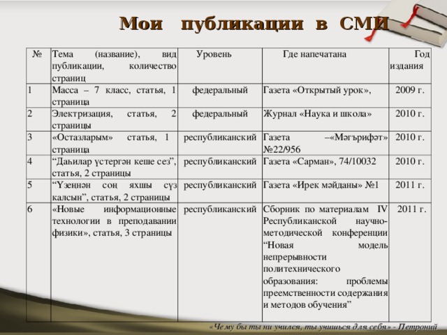 Мои публикации в СМИ № 1 Тема (название), вид публикации, количество страниц 2 Масса – 7 класс, статья, 1 страница  Уровень  Где напечатана 3 федеральный Электризация, статья, 2 страницы  Год издания Газета «Открытый урок» , 4 федеральный «Остазларым» статья, 1 страница “ Даһилар үстергән кеше сез”, статья, 2 страницы республиканский 2009 г. Журнал «Наука и школа» 5 2010 г. Газета –«М әг ъриф ә т» №22/956  республиканский 6 “ Үзеңнән соң яхшы сүз калсын”, статья, 2 страницы 20 10 г. Газета « Сарман », 74/10032  республиканский «Новые информационные технологии в преподавании физики», статья, 3 страницы 20 10 г. Г азета «Ирек м әйданы » №1 республиканский 2011 г. Сборник по материалам IV Республиканской научно- методической конференции “Новая модель непрерывности политехнического образования: проблемы преемственности содержания и методов обучения”  2011 г. «Чему бы ты ни учился, ты учишься для себя» - Петроний  