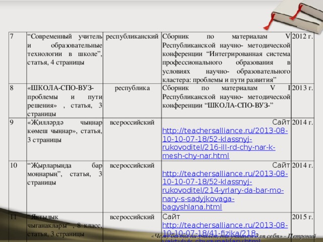 7 “ Современный учитель и образовательные технологии в школе”, статья, 4 страницы 8 республиканский «ШКОЛА-СПО-ВУЗ- проблемы и пути решения» , статья, 3 страницы 9 «Җилләрдә чыңнар көмеш чыңнар», статья, 3 страницы Сборник по материалам V Республиканской научно- методической конференции “Интегрированная система профессионального образования в условиях научно- образовательного кластера: проблемы и пути развития” республика 10 11 “ Җырларыңда бар моңнарың”, статья, 3 страницы всероссийский 2012 г. Сборник по материалам V I Республиканской научно- методической конференции “ ШКОЛА-СПО-ВУЗ- ”  Сайт http://teachersalliance.ru/2013-08-10-10-07-18/52-klassnyj-rukovoditel/216-ill-rd-chy-nar-k-mesh-chy-nar.html 2013 г. всероссийский “ Яктылык чыганаклары” , 8 класс, статья, 3 страницы 2014 г.  Сайт http://teachersalliance.ru/2013-08-10-10-07-18/52-klassnyj-rukovoditel/214-yrlary-da-bar-mo-nary-s-sadyjkovaga-bagyshlana.html всероссийский 2014 г. Сайт http://teachersalliance.ru/2013-08-10-10-07-18/41-fizika/218-yaktylyk-chygynaklary.html 2015 г. «Чему бы ты ни учился, ты учишься для себя» - Петроний  