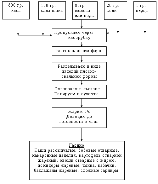 Котлеты натуральные технологическая карта