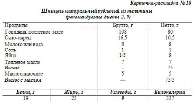 Шницель столичный технологическая карта