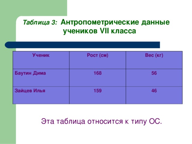  Таблица 3: Антропометрические данные учеников VII класса  Ученик Рост (см) Баутин Дима Вес (кг) 168 Зайцев Илья 159 56 46 Эта таблица относится к типу ОС. 