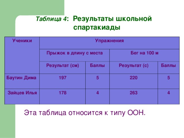 Таблица 4 : Результаты школьной спартакиады  Ученики Упражнения Прыжок в длину с места Результат (см) Баутин Дима  Зайцев Илья 197 Бег на 100 м Баллы Результат (с) 178 5 Баллы 220 4 263 5 4  Эта таблица относится к типу ООН. 