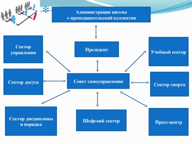 Правительство школа. Администрация школы. Сектор дисциплина и порядок в школе. Администрация школы модель. Администрация школы это кто.