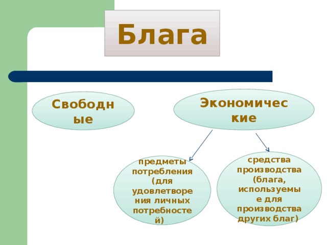 Блага Экономические Свободные средства производства (блага, используемые для производства других благ) предметы потребления (для удовлетворения личных потребностей)  