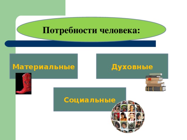 Проект по обществу на тему потребности человека