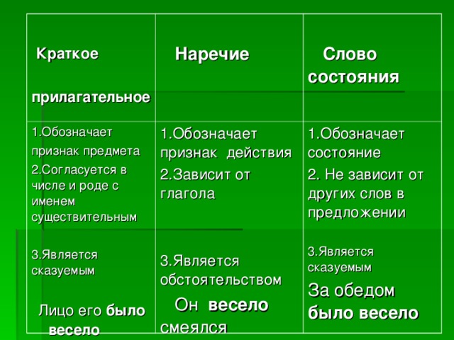 Прилагательное зависит от. Категория состояния наречие краткое прилагательное. Как отличить категорию состояния от наречия и прилагательного. Краткое прилагательное и наречие. Как отличить прилагательные от наречий.