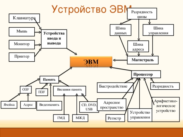 Нарисовать граф системы компьютер содержащий следующие вершины процессор оперативная память внешняя