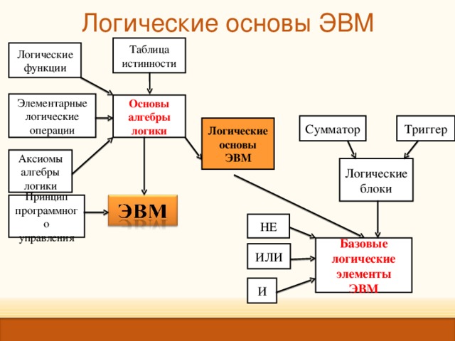 Логические основы эвм базовые логические операции и схемы