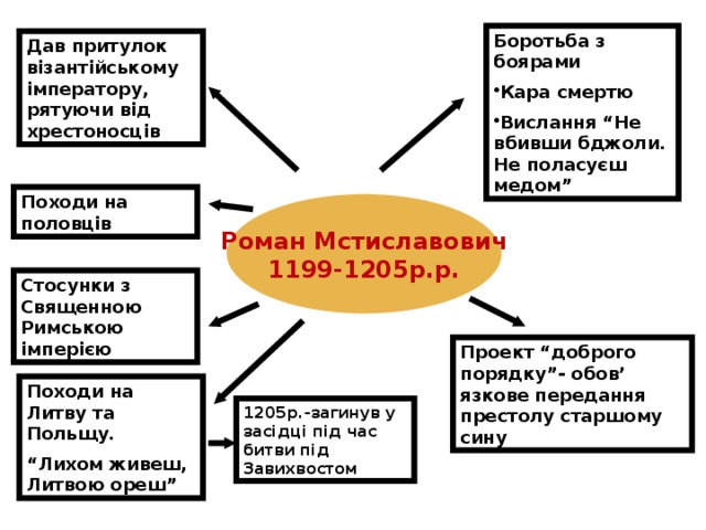 Боротьба з боярами Кара смертю Вислання “Не вбивши бджоли. Не поласуєш медом” Дав притулок візантійському імператору, рятуючи від хрестоносців Походи на половців Роман Мстиславович 1199-1205р.р. Стосунки з Священною Римською імперією Проект “доброго порядку”- обов’ язкове передання престолу старшому сину Походи на Литву та Польщу. “ Лихом живеш, Литвою ореш” 1205р.-загинув у засідці під час битви під Завихвостом 