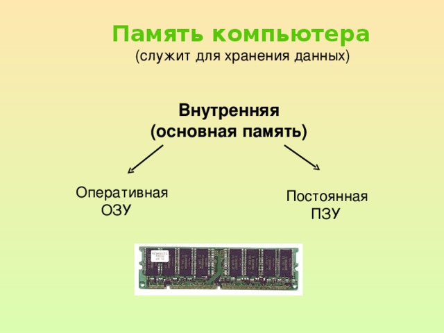 Память компьютера  (служит для хранения данных) Внутренняя (основная память) Оперативная  ОЗУ Постоянная  ПЗУ 