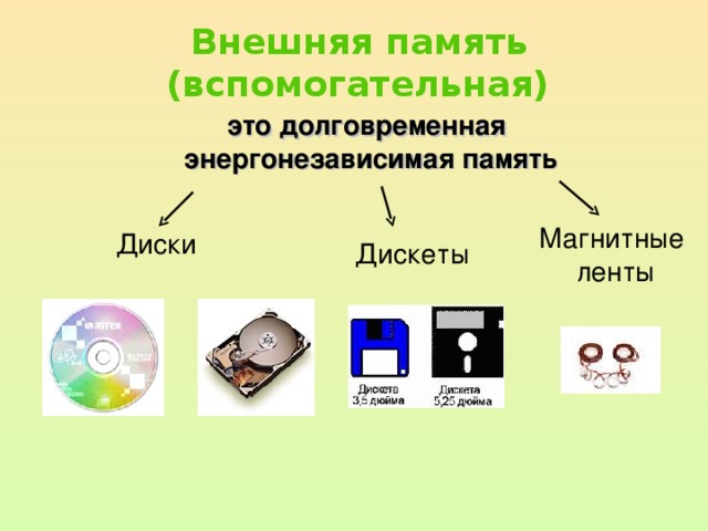  Внешняя память (вспомогательная)    это долговременная энергонезависимая память Магнитные  ленты Диски Дискеты 