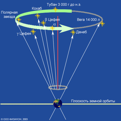 Шарик движется относительно земли относительно ветра. Прецессия полярной звезды. Ось вращения земли и Полярная звезда. Движение полярной звезды. Полярная звезда вращение.
