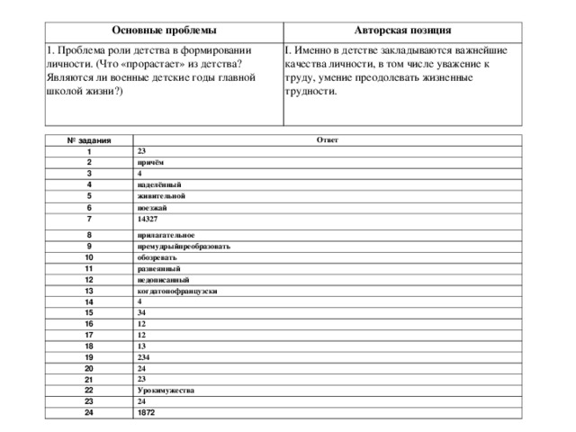 Основные проблемы 1. Проблема роли детства в формировании личности. (Что «прорастает» из детства? Являются ли военные детские годы главной школой жизни?) Авторская позиция I. Именно в детстве закладываются важнейшие качества личности, в том числе уважение к труду, умение преодолевать жизненные трудности. № задания 1 Ответ 23 2 3 причём 4 4 5 наделённый живительной 6 поезжай 7 14327 8 9 прилагательное премудрыйпреобразовать 10 11 обозревать развеянный 12 недописанный 13 когдатопофранцузски 14 4 15 34 16 12 17 12 18 13 19 234 20 24 21 23 22 Урокимужества 23 24 24 1872 