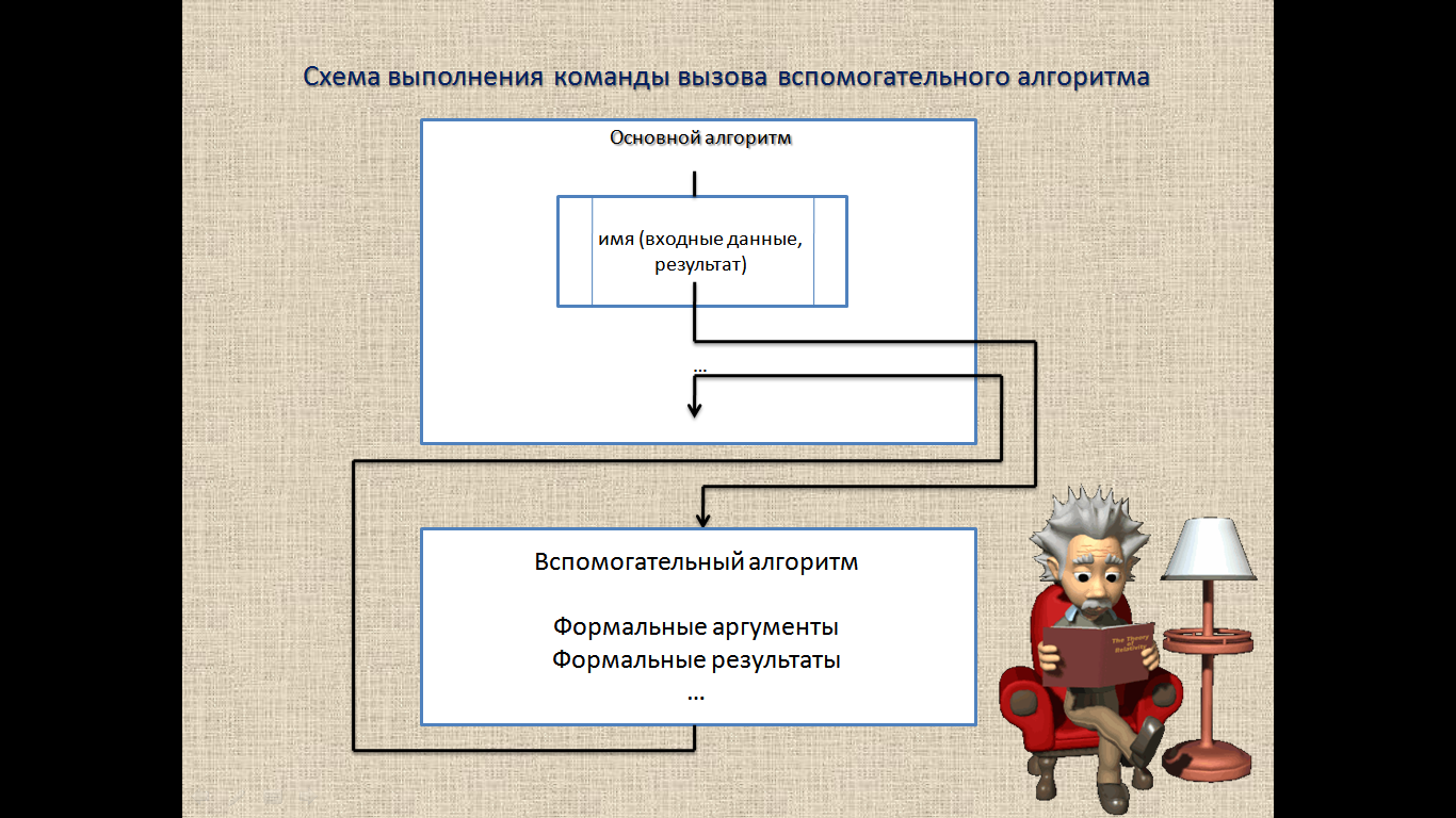 Какой процесс выполняет. Команда вызова вспомогательного алгоритма. Вспомогательный алгоритм схема.