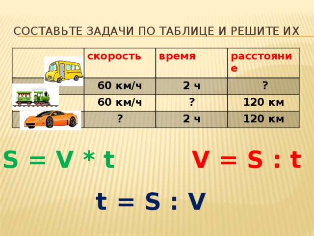 Составьте задачи по таблице и решите их скорость время 60 км/ч расстояние 2 ч 60 км/ч ?  ? ? 120 км 2 ч 120 км S = V * t V = S : t t = S : V 