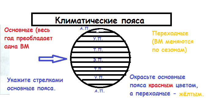 Чем отличаются основные пояса от переходных. Схема климатических поясов земли. Схема основные и переходные климатические пояса.