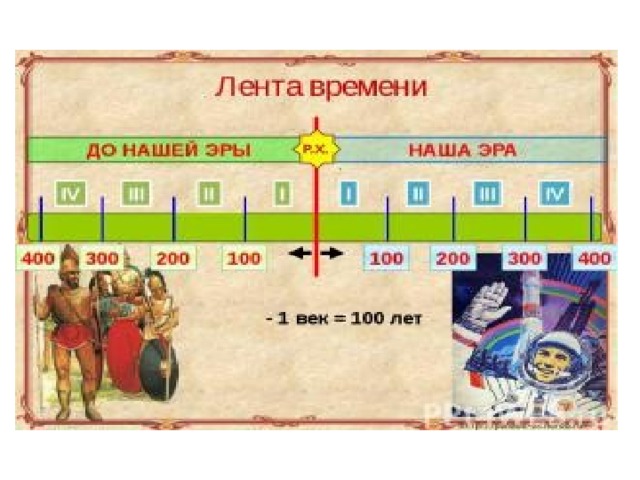 Новейшее время окружающий мир 4 класс презентация