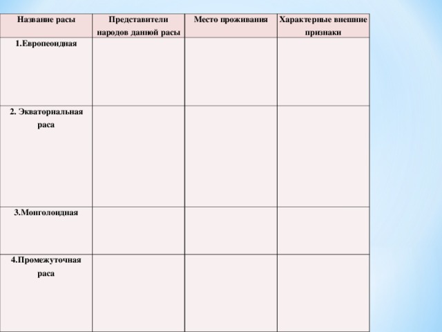 Название расы Представители народов данной расы 1.Европеоидная 2. Экваториальная раса Место проживания Характерные внешние признаки 3.Монголоидная 4.Промежуточная раса 