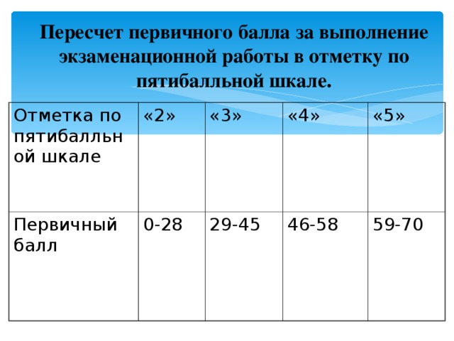 Перевод первичных баллов огэ обществознание